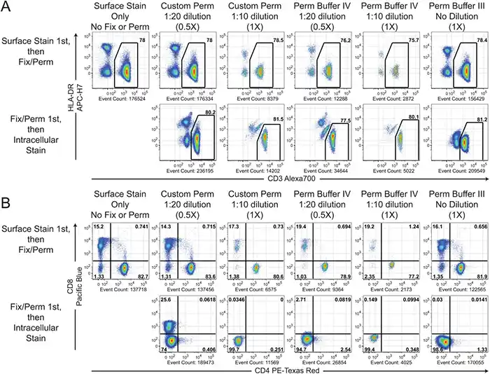 Influence of staining sequence on flow cytometric resolution