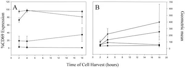 Changes in CD69+ cell percentage and mean fluorescence intensity following PMA/ionomycin stimulation