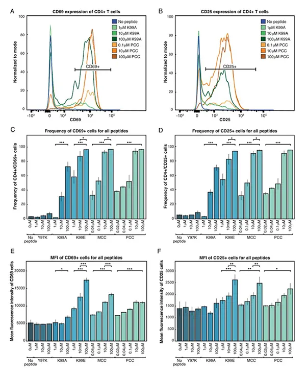 Percent positivity and geometric mean fluorescence intensity of CD69 and CD25 following TCR stimulation
