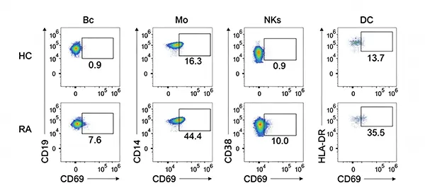 Shifts in cell positivity rates across treatment conditions