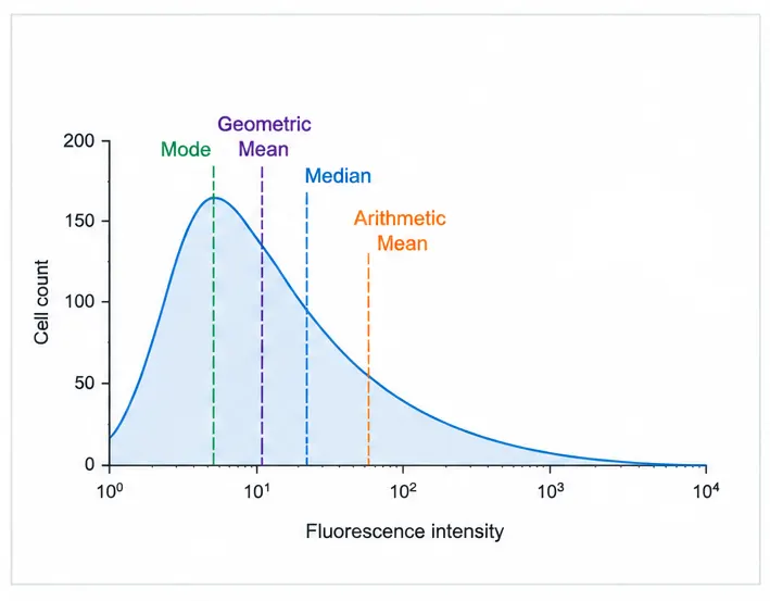 Overview of common fluorescence intensity metrics
