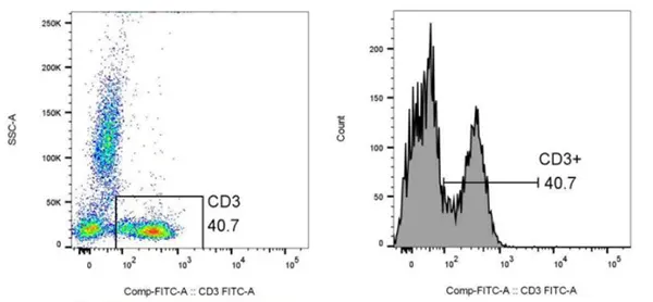 Representative modes of presenting flow cytometry results