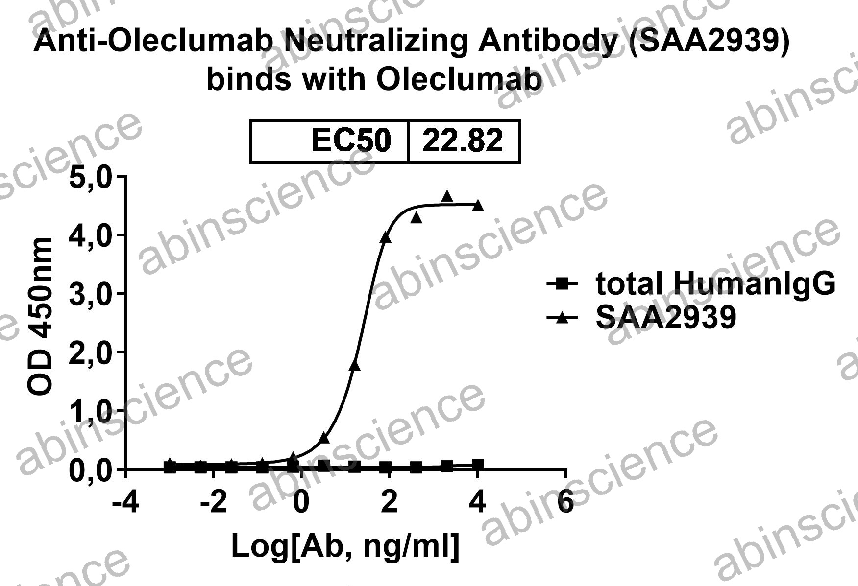 Anti-Oleclumab Neutralizing Recombinant Antibody (SAA2939)