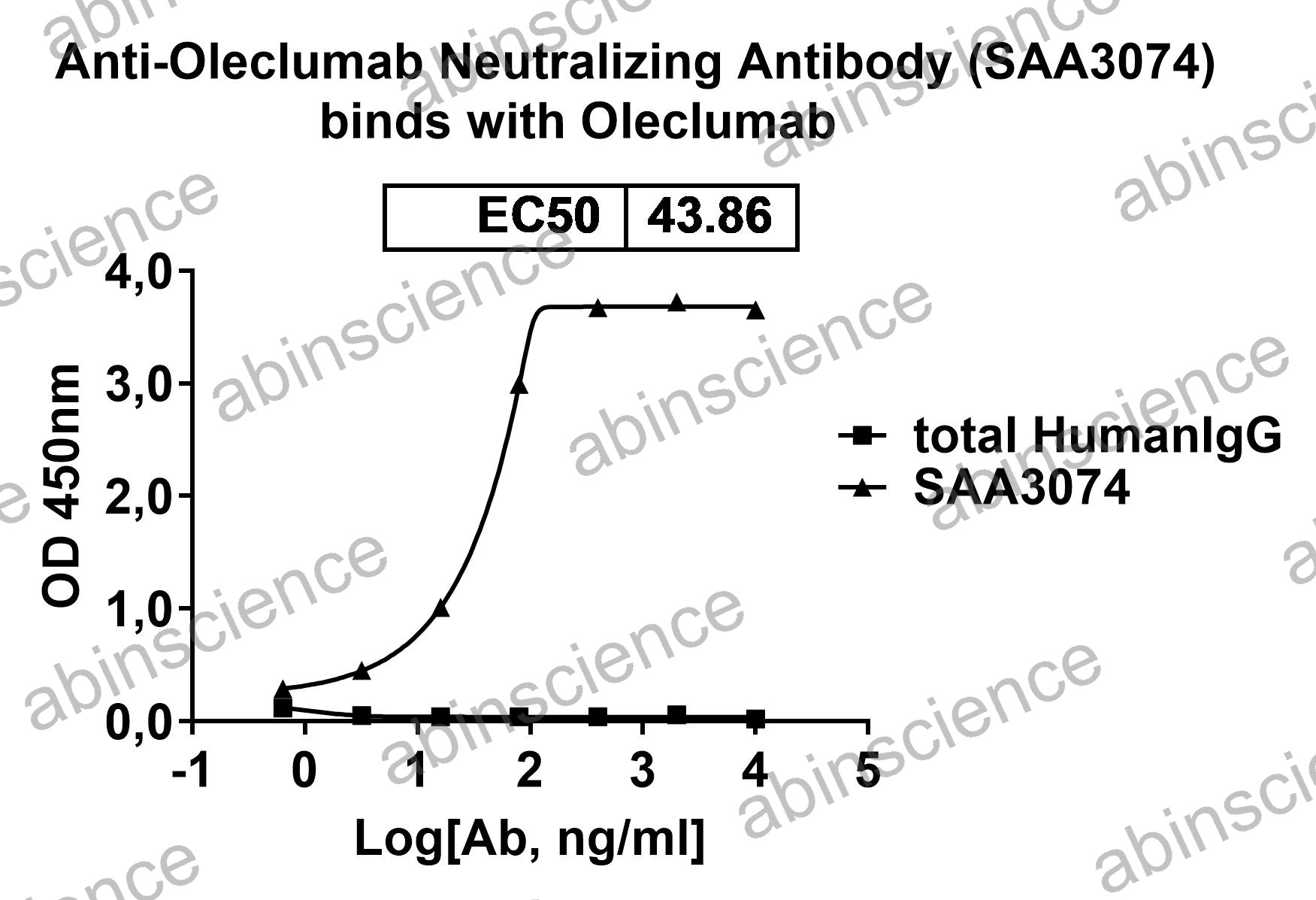 Anti-Oleclumab Neutralizing Recombinant Antibody (SAA3074)