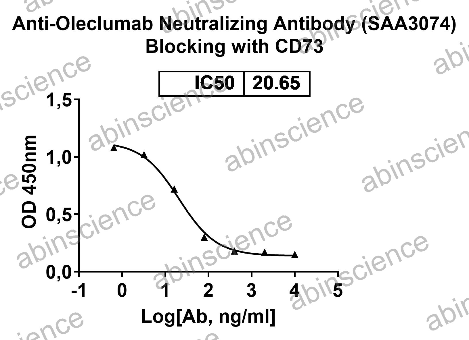 Anti-Oleclumab Neutralizing Recombinant Antibody (SAA3074)