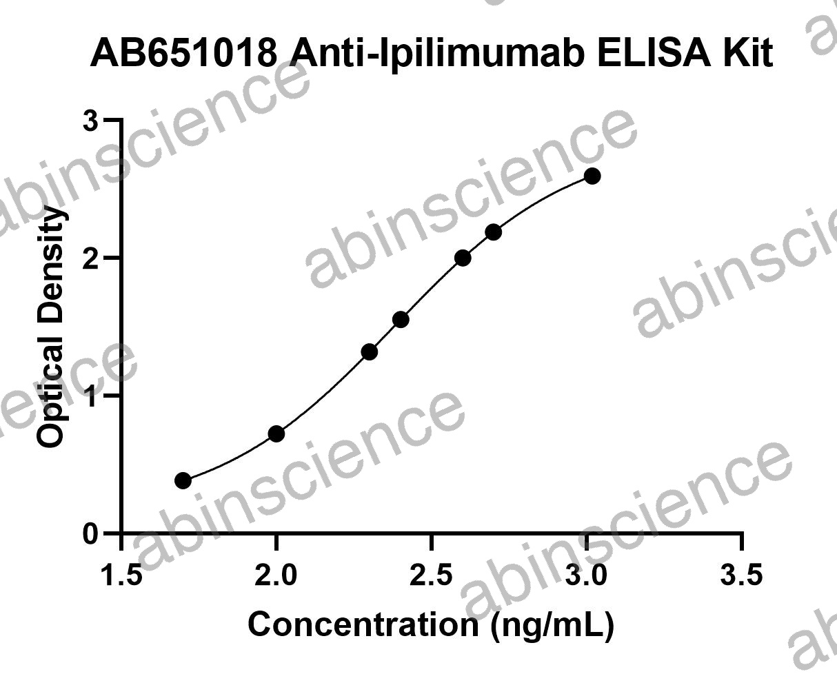 Anti-Ipilimumab ELISA Kit