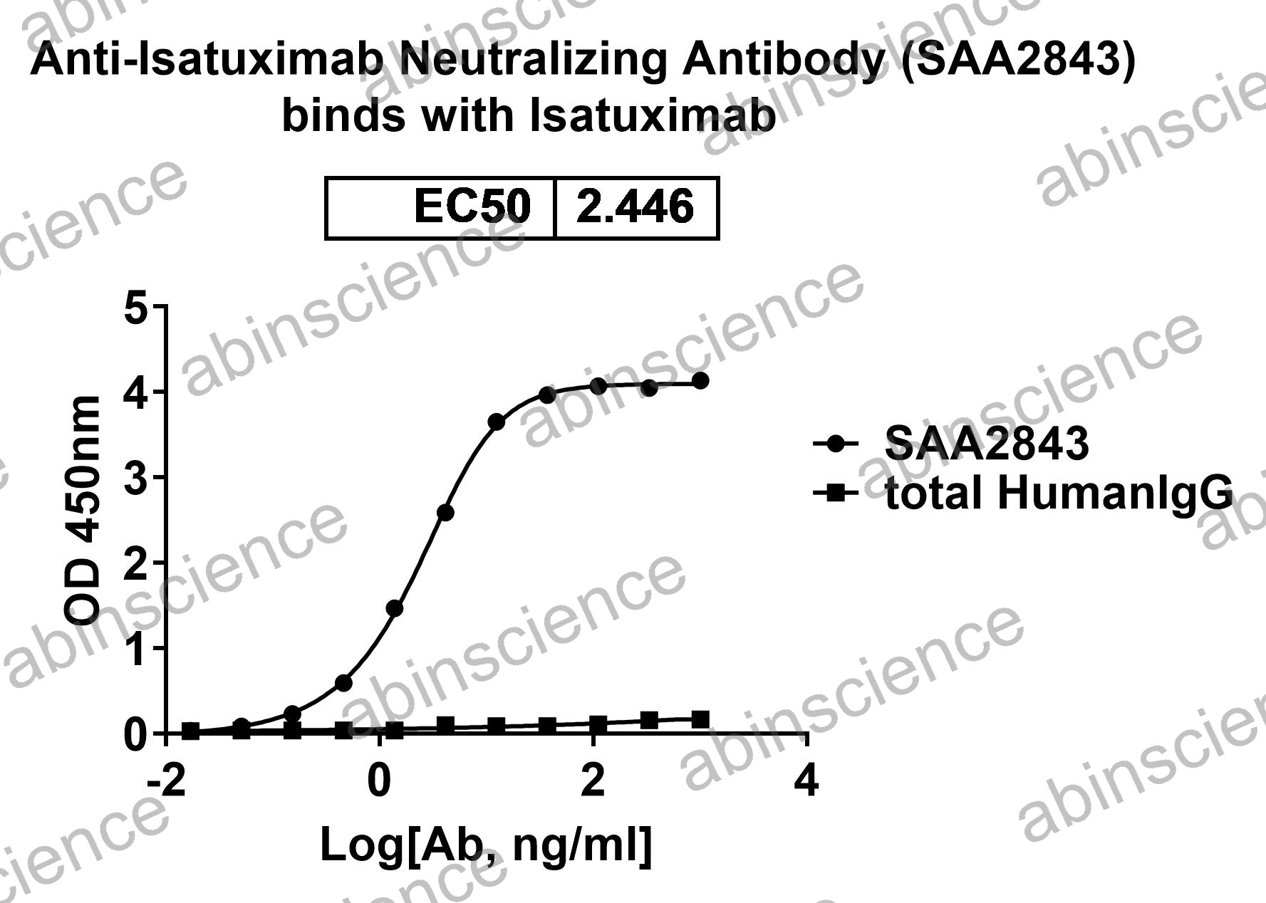 Anti-Isatuximab Neutralizing Recombinant Antibody (SAA2843)