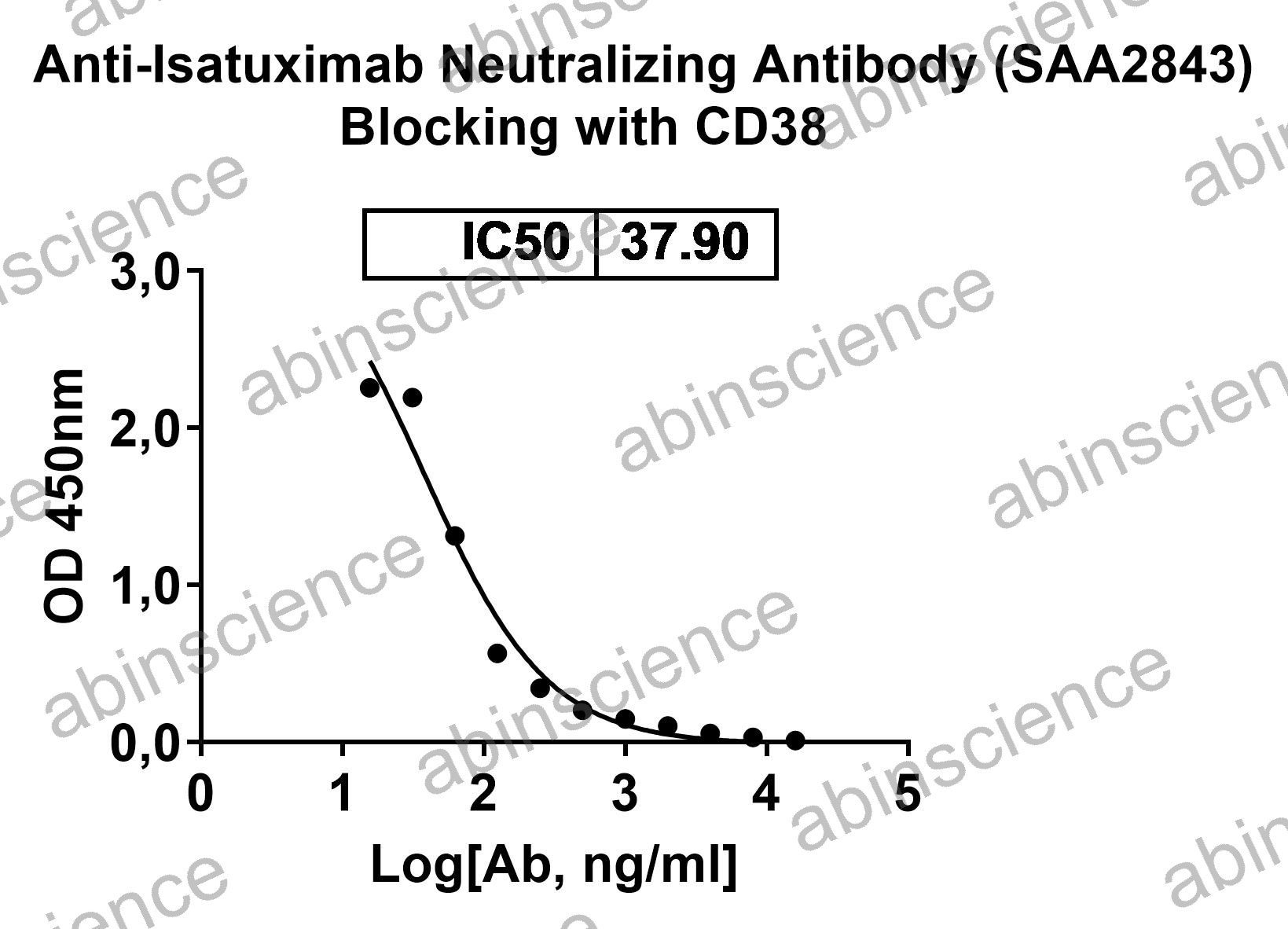 Anti-Isatuximab Neutralizing Recombinant Antibody (SAA2843)