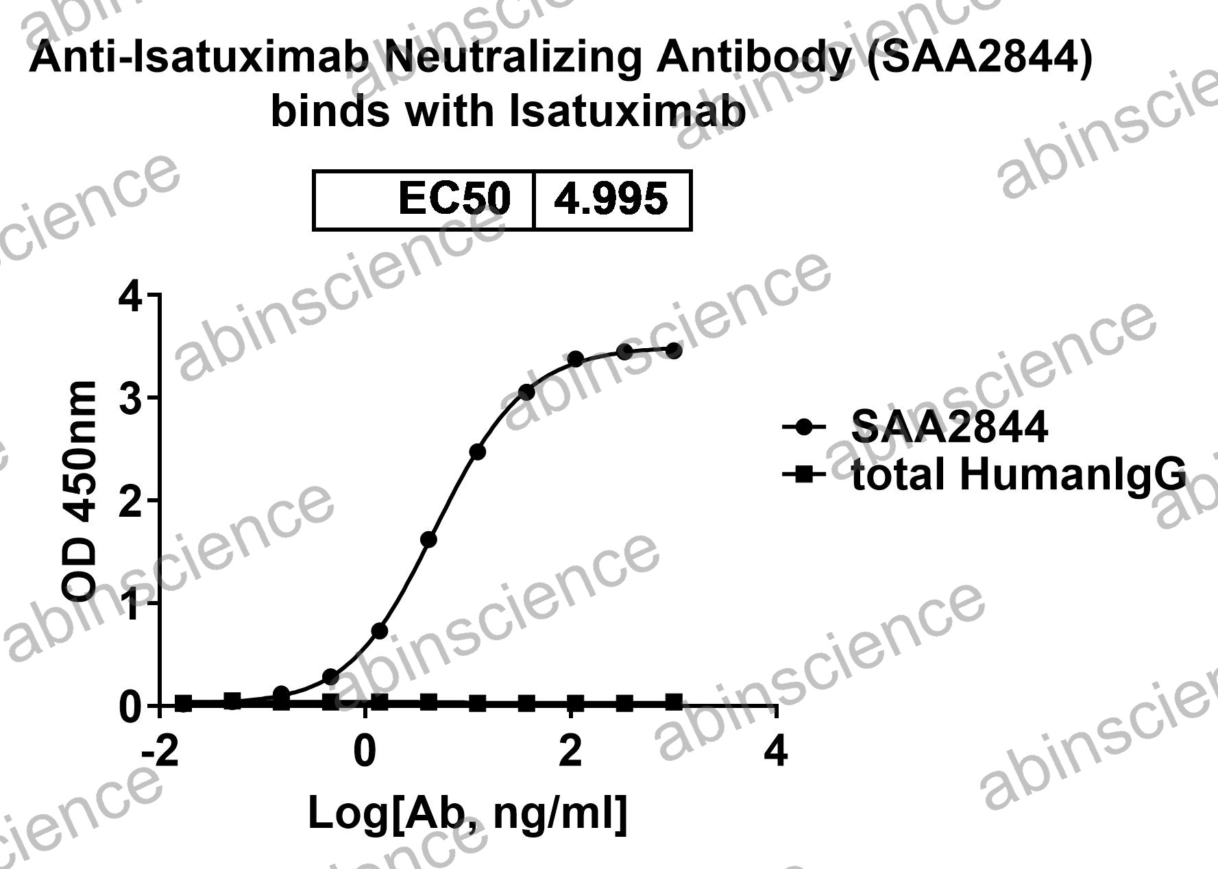 Anti-Isatuximab Neutralizing Recombinant Antibody (SAA2844)