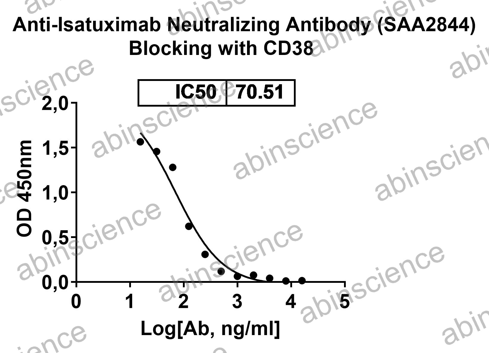 Anti-Isatuximab Neutralizing Recombinant Antibody (SAA2844)
