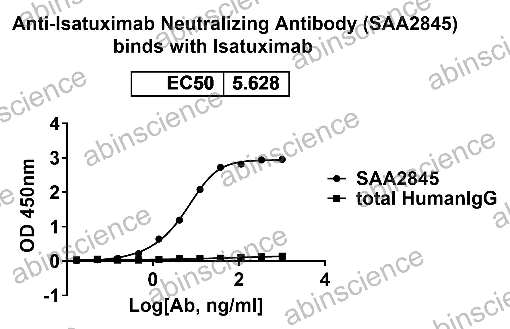 Anti-Isatuximab Neutralizing Recombinant Antibody (SAA2845)