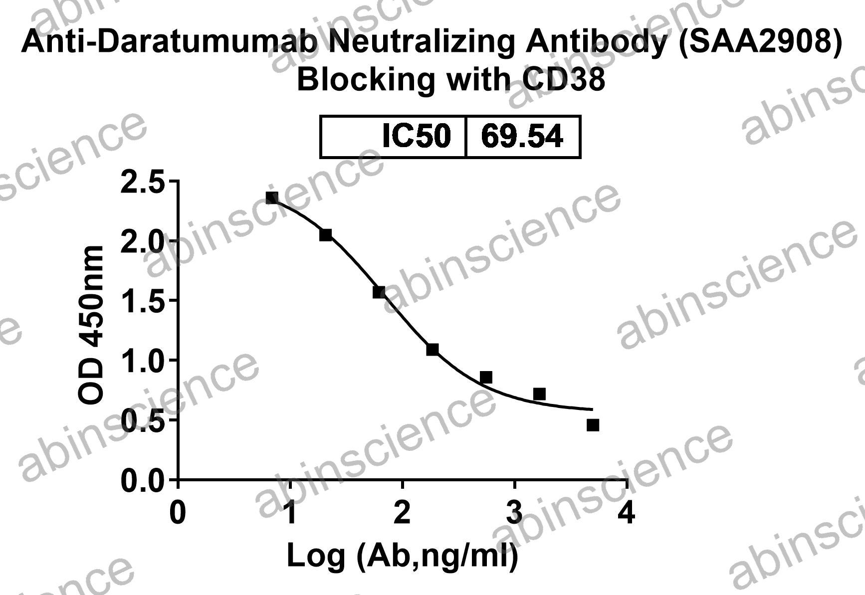 Anti-Daratumumab Neutralizing Recombinant Antibody (SAA2908)