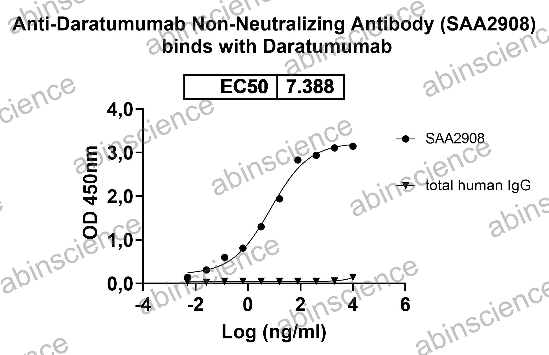 Anti-Daratumumab Neutralizing Recombinant Antibody (SAA2908)