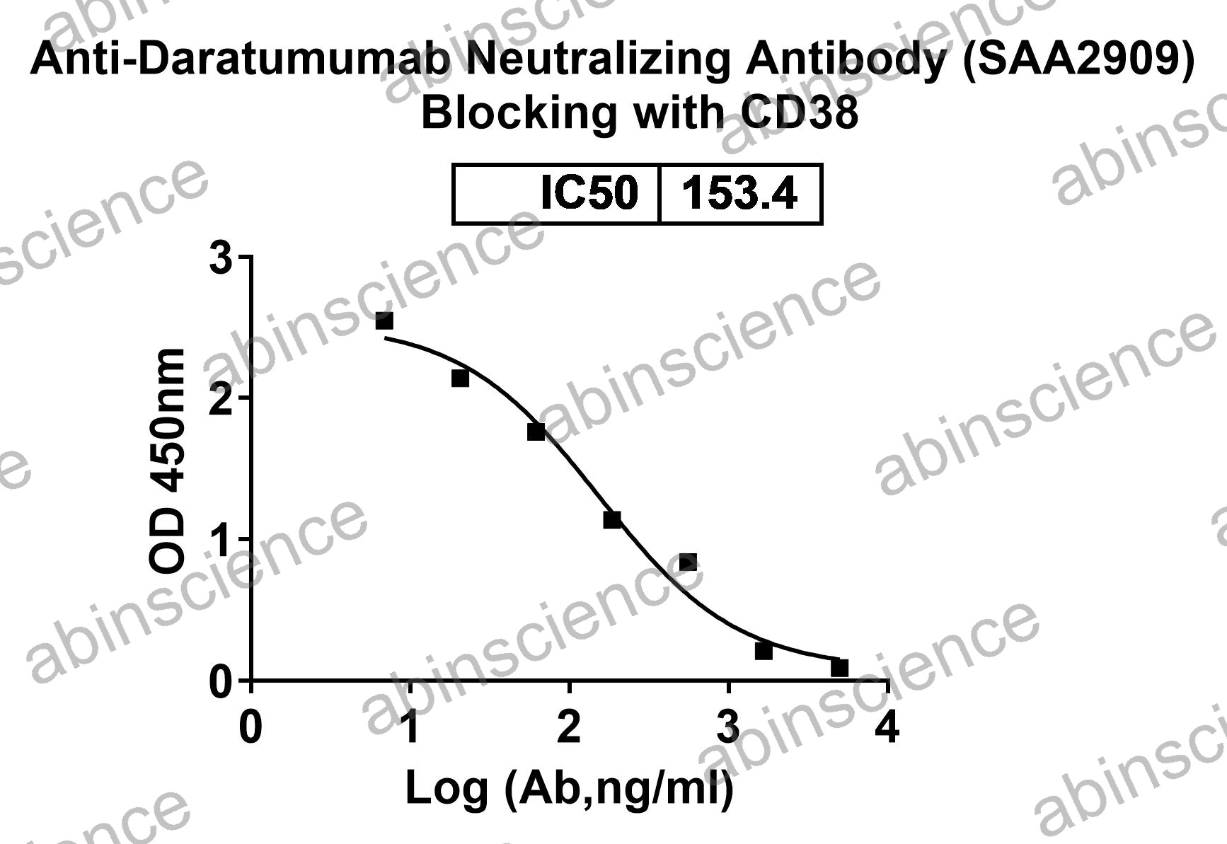 Anti-Daratumumab Neutralizing Recombinant Antibody (SAA2909)