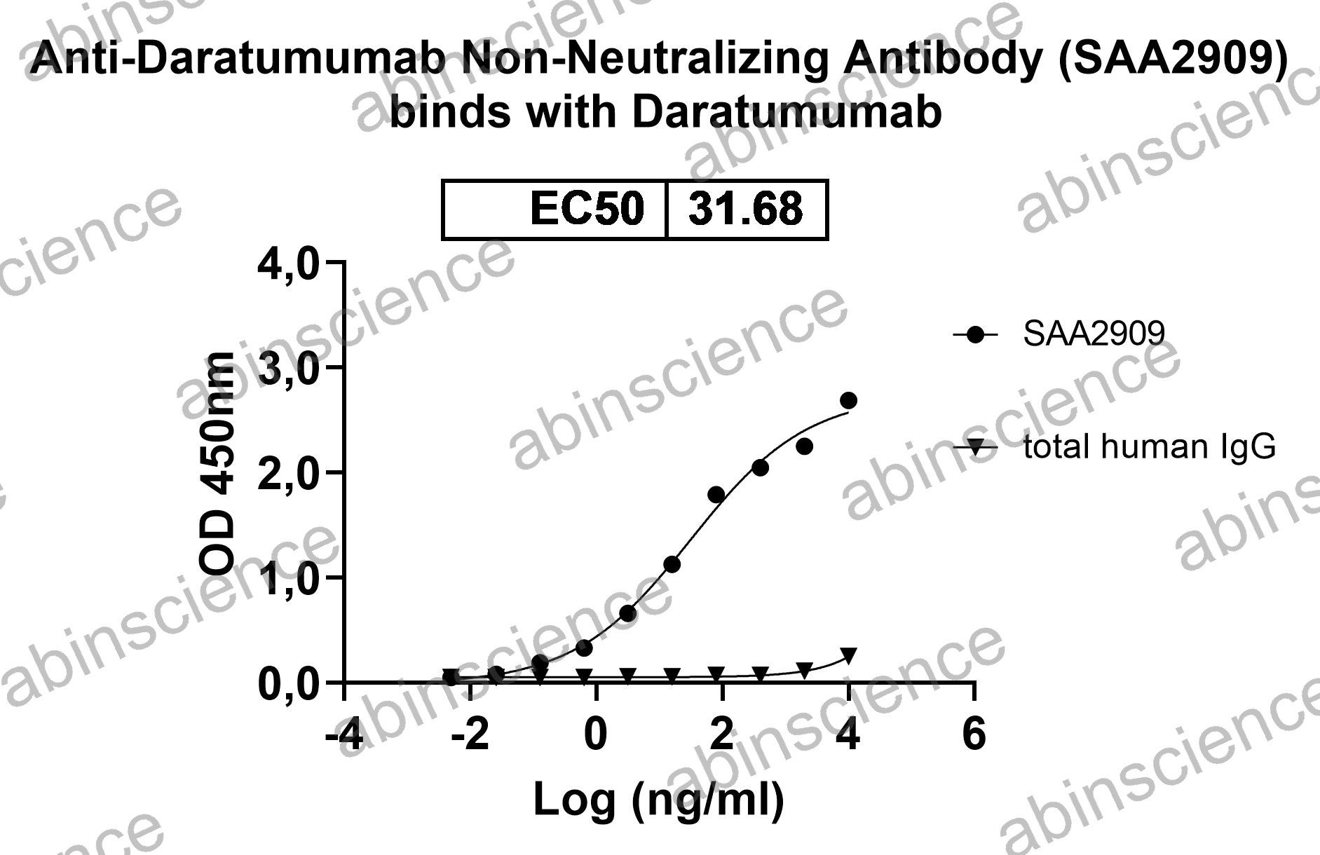 Anti-Daratumumab Neutralizing Recombinant Antibody (SAA2909)