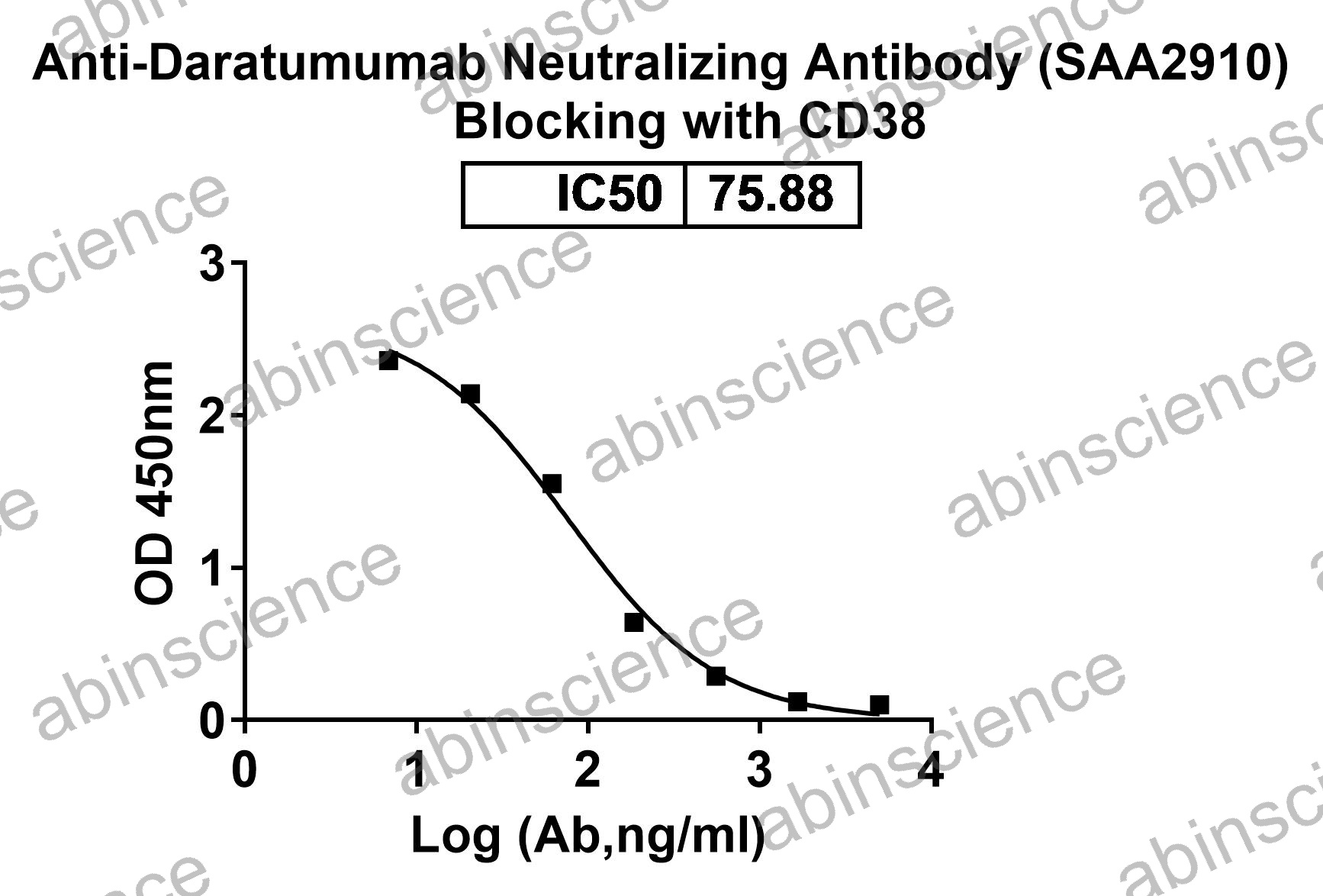 Anti-Daratumumab Neutralizing Recombinant Antibody (SAA2910)