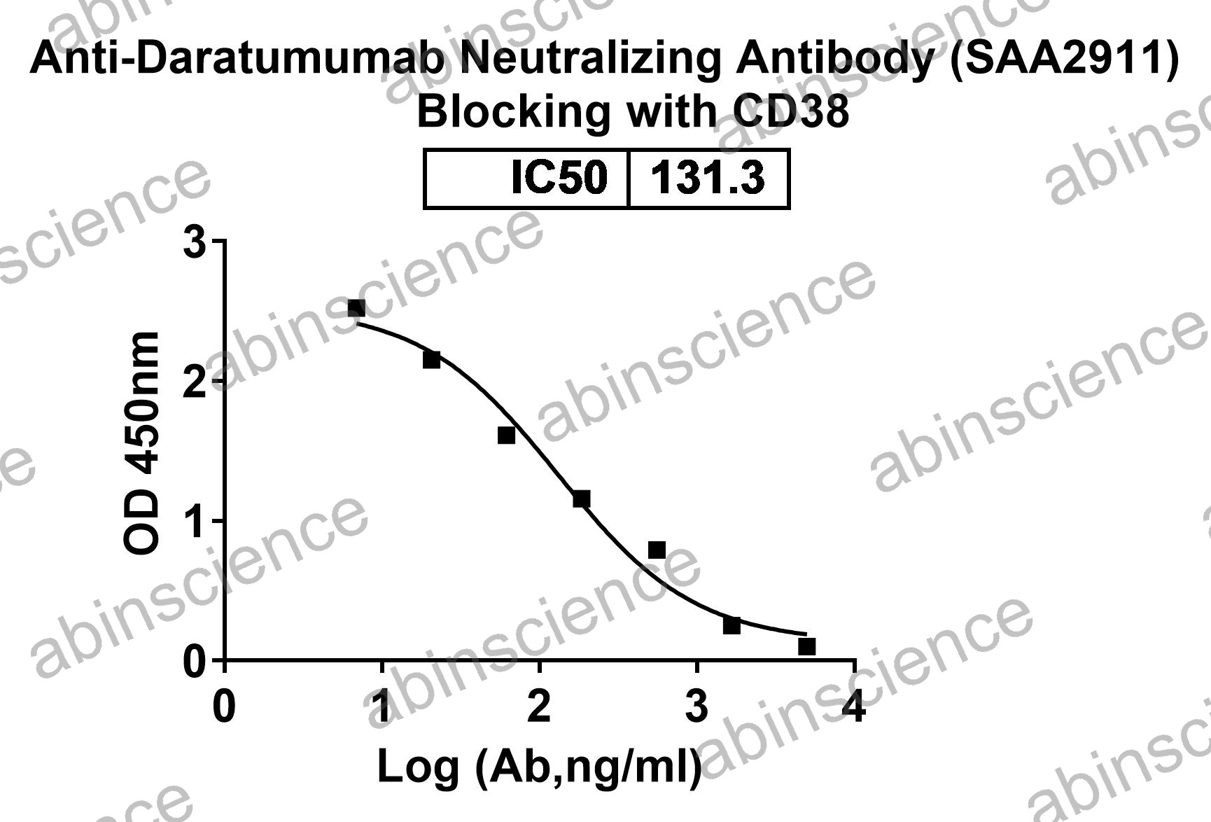 Anti-Daratumumab Neutralizing Recombinant Antibody (SAA2911)