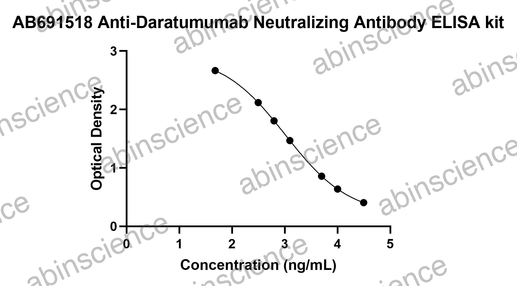Anti-Daratumumab Neutralizing Antibody ELISA kit