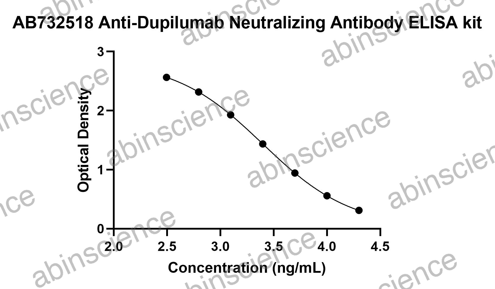 Anti-Dupilumab Neutralizing Antibody ELISA kit