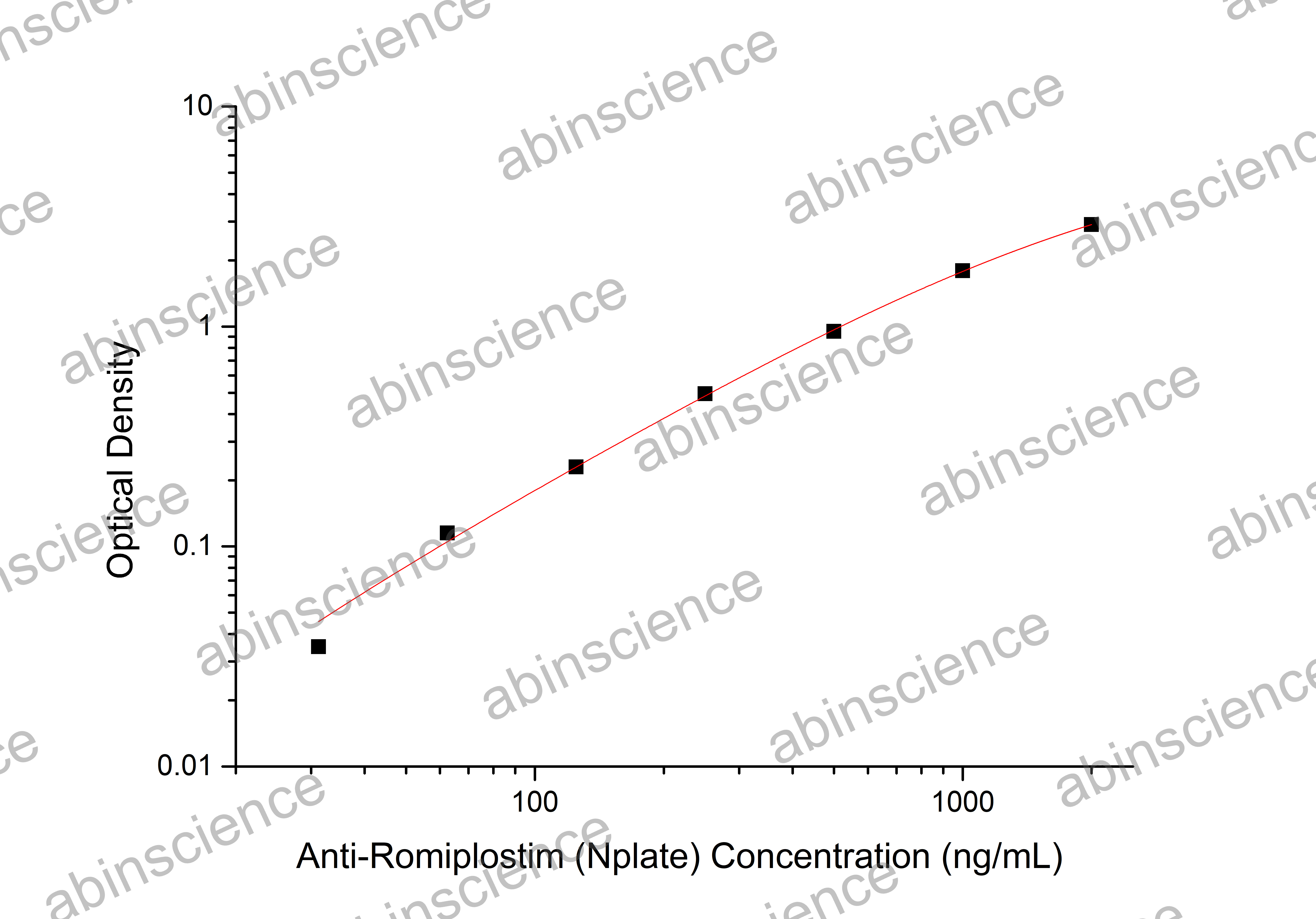Anti-Romiplostim (Nplate) ELISA Kit