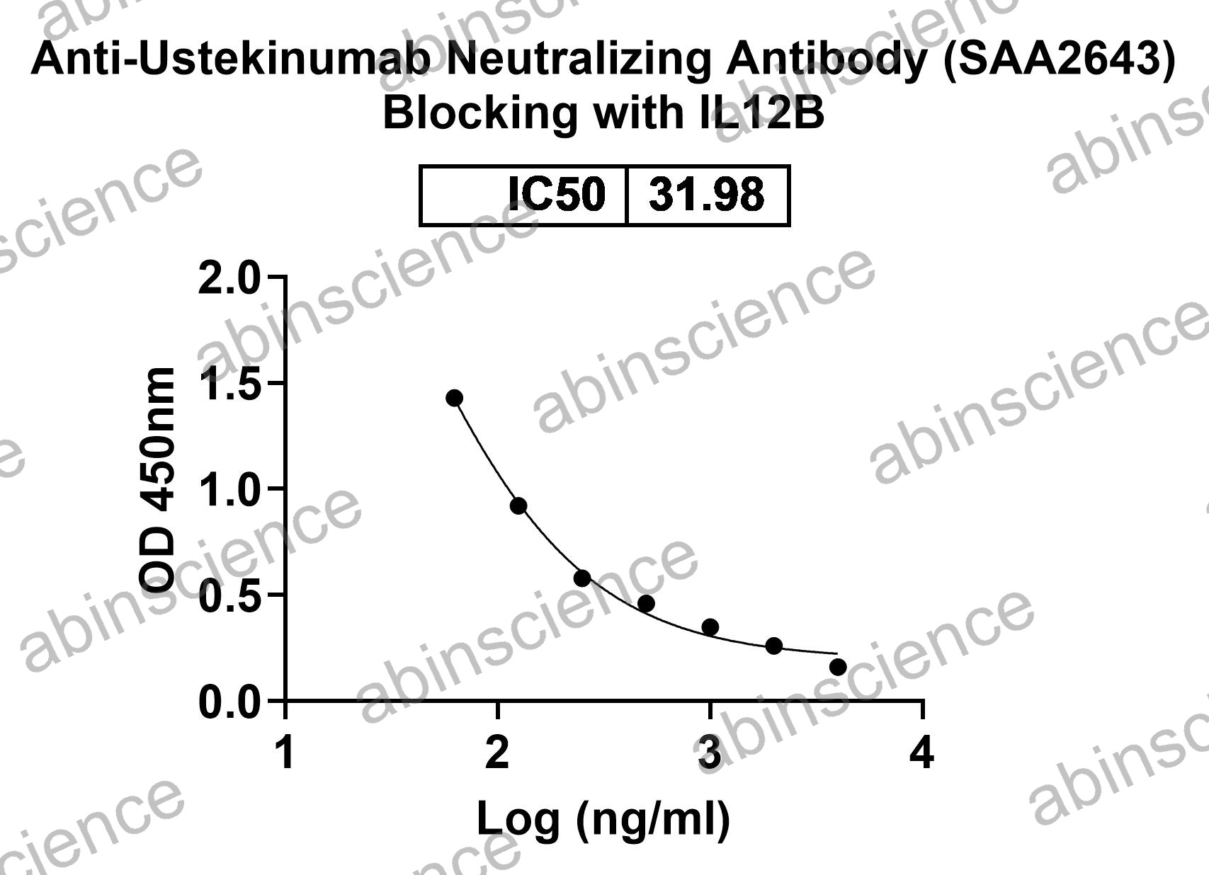 Anti-Ustekinumab Neutralizing Recombinant Antibody (SAA2643)