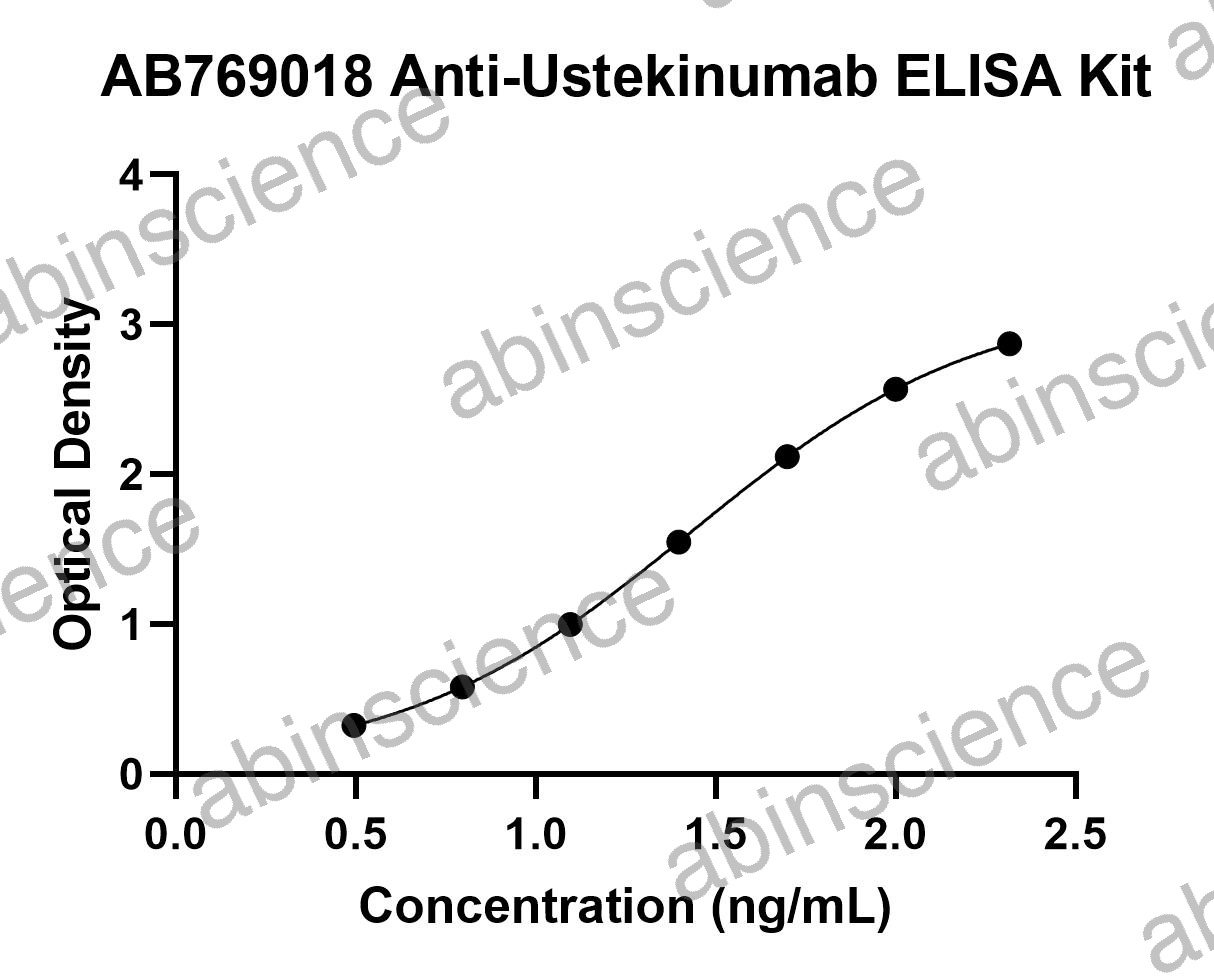 Anti-Ustekinumab ELISA Kit