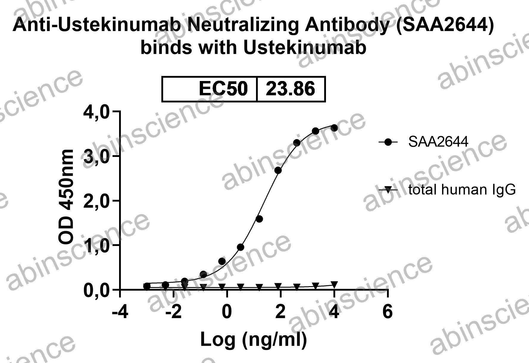 Anti-Ustekinumab Neutralizing Recombinant Antibody (SAA2644)
