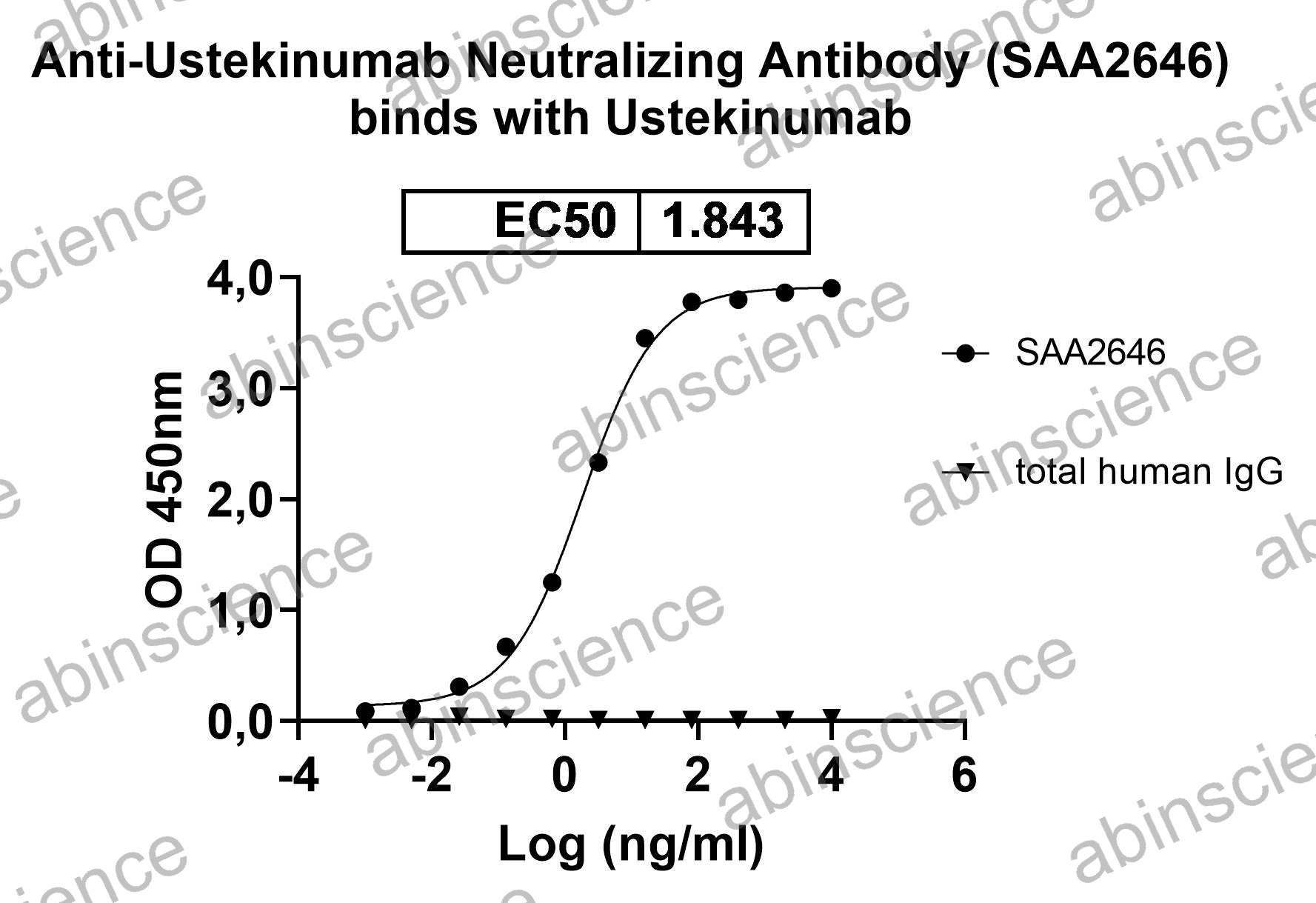 Anti-Ustekinumab Neutralizing Recombinant Antibody (SAA2646)