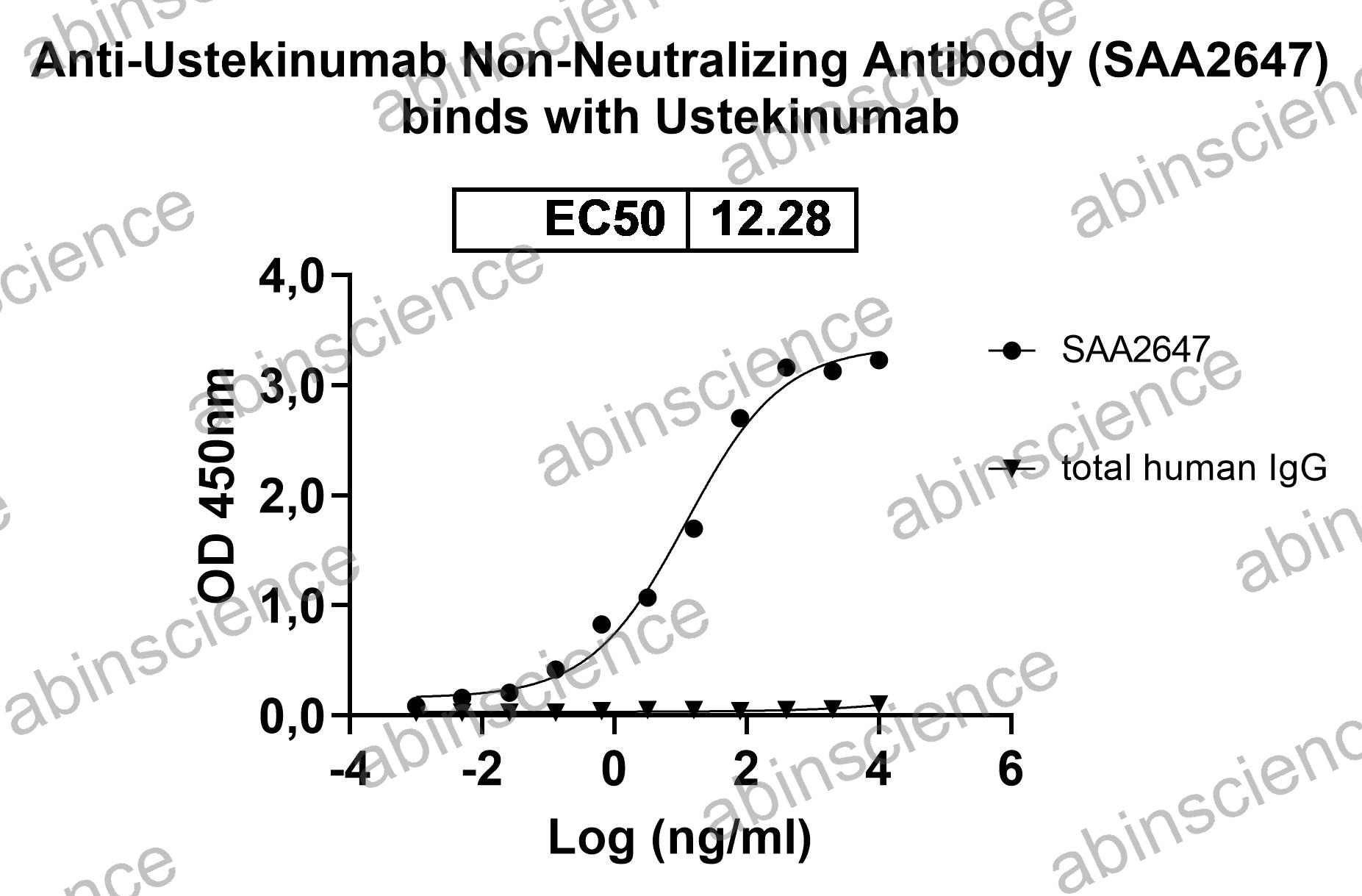 Anti-Ustekinumab Non-Neutralizing Recombinant Antibody (SAA2647)