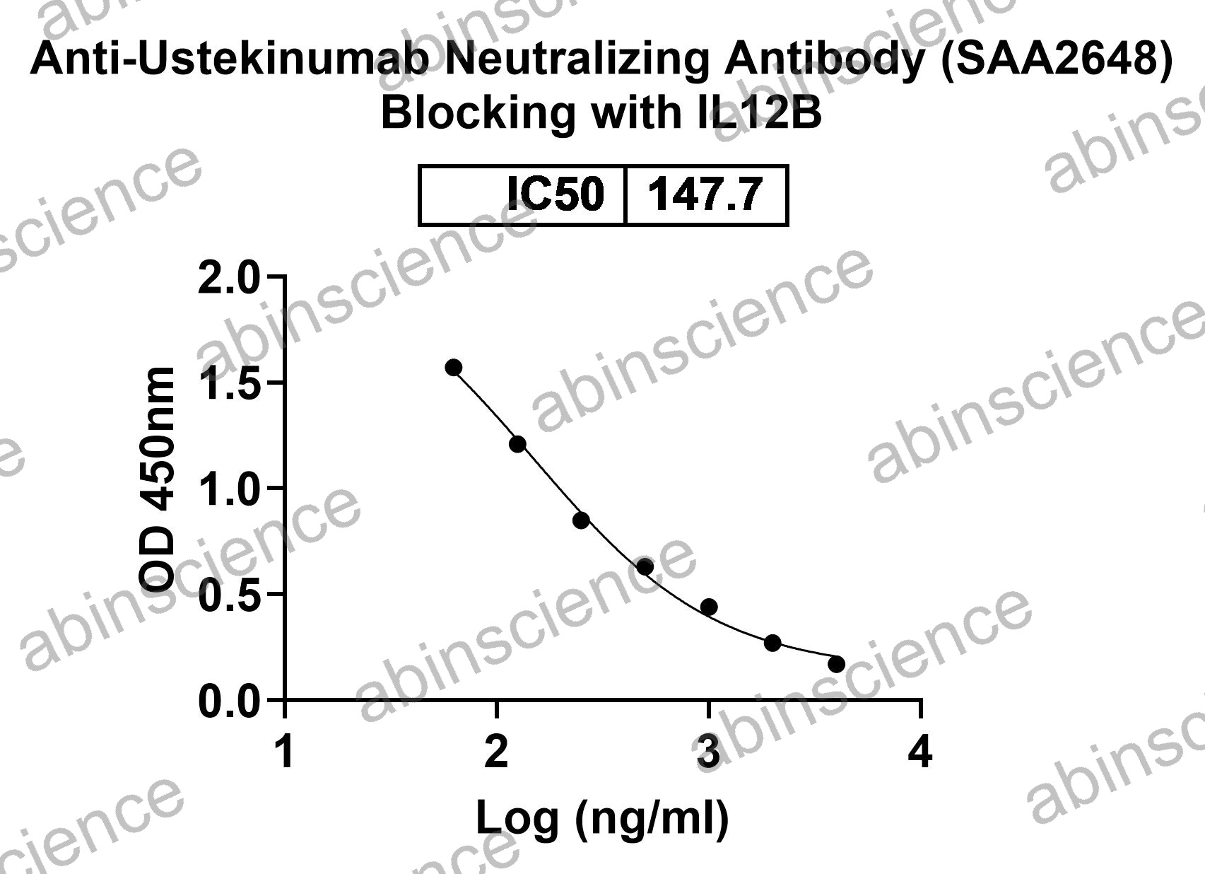 Anti-Ustekinumab Neutralizing Recombinant Antibody (SAA2648)