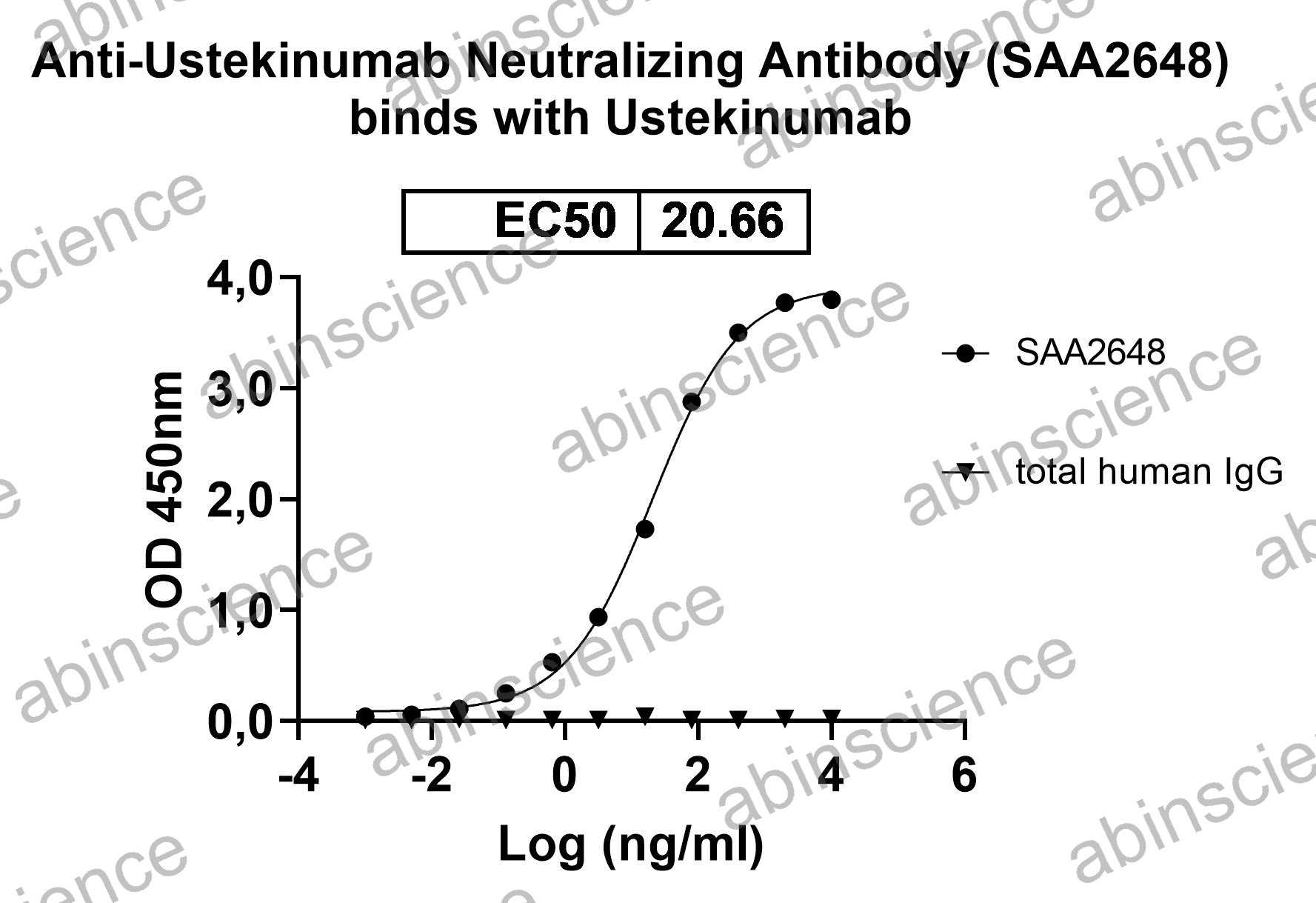 Anti-Ustekinumab Neutralizing Recombinant Antibody (SAA2648)