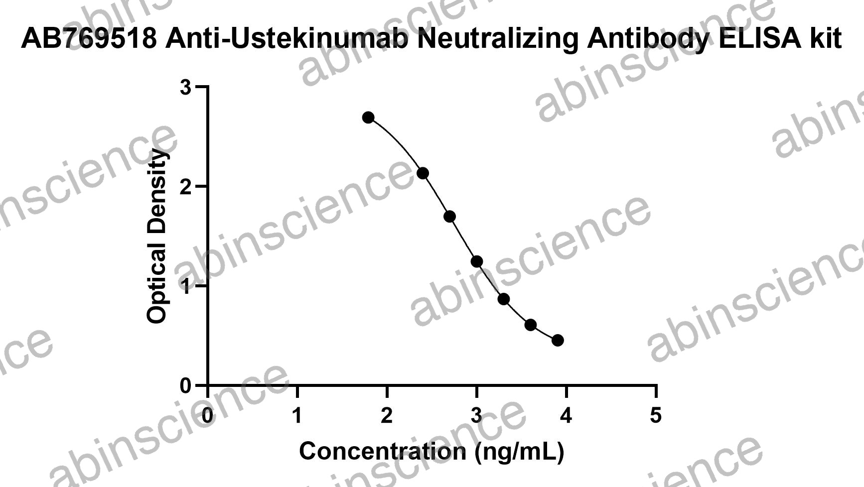 Anti-Ustekinumab Neutralizing Antibody ELISA kit