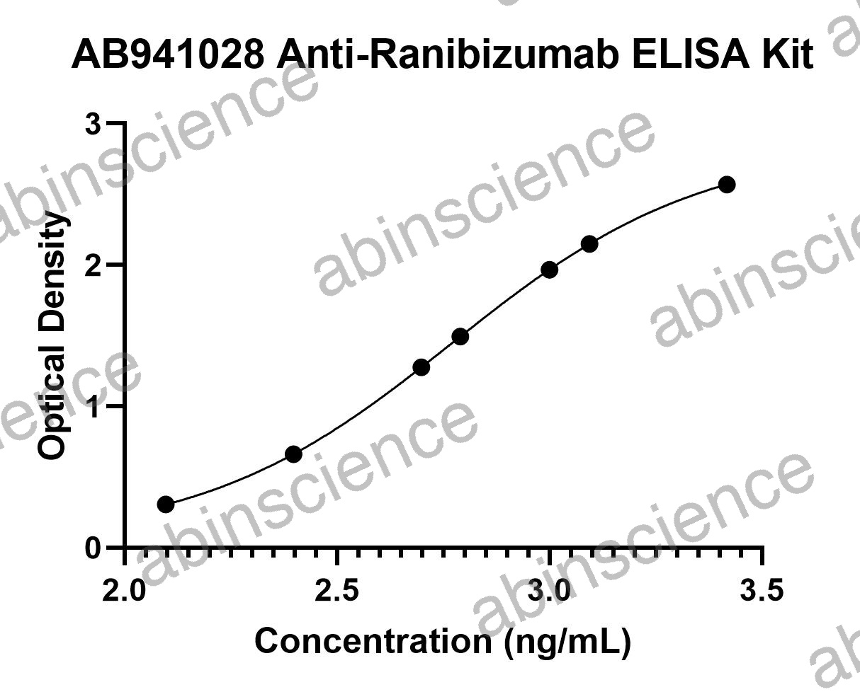 Anti-Ranibizumab ELISA Kit