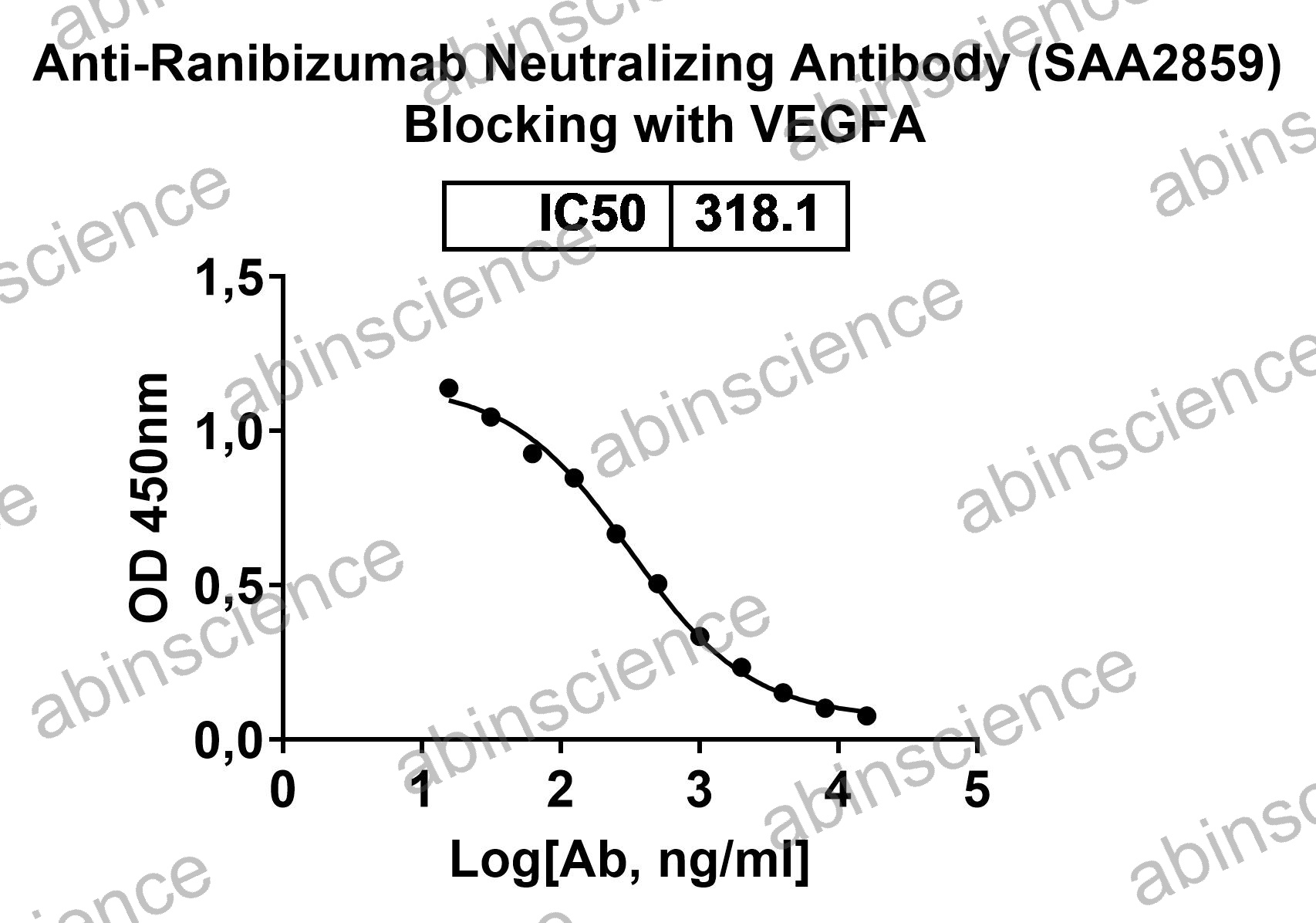 Anti-Ranibizumab Neutralizing Recombinant Antibody (SAA2859)