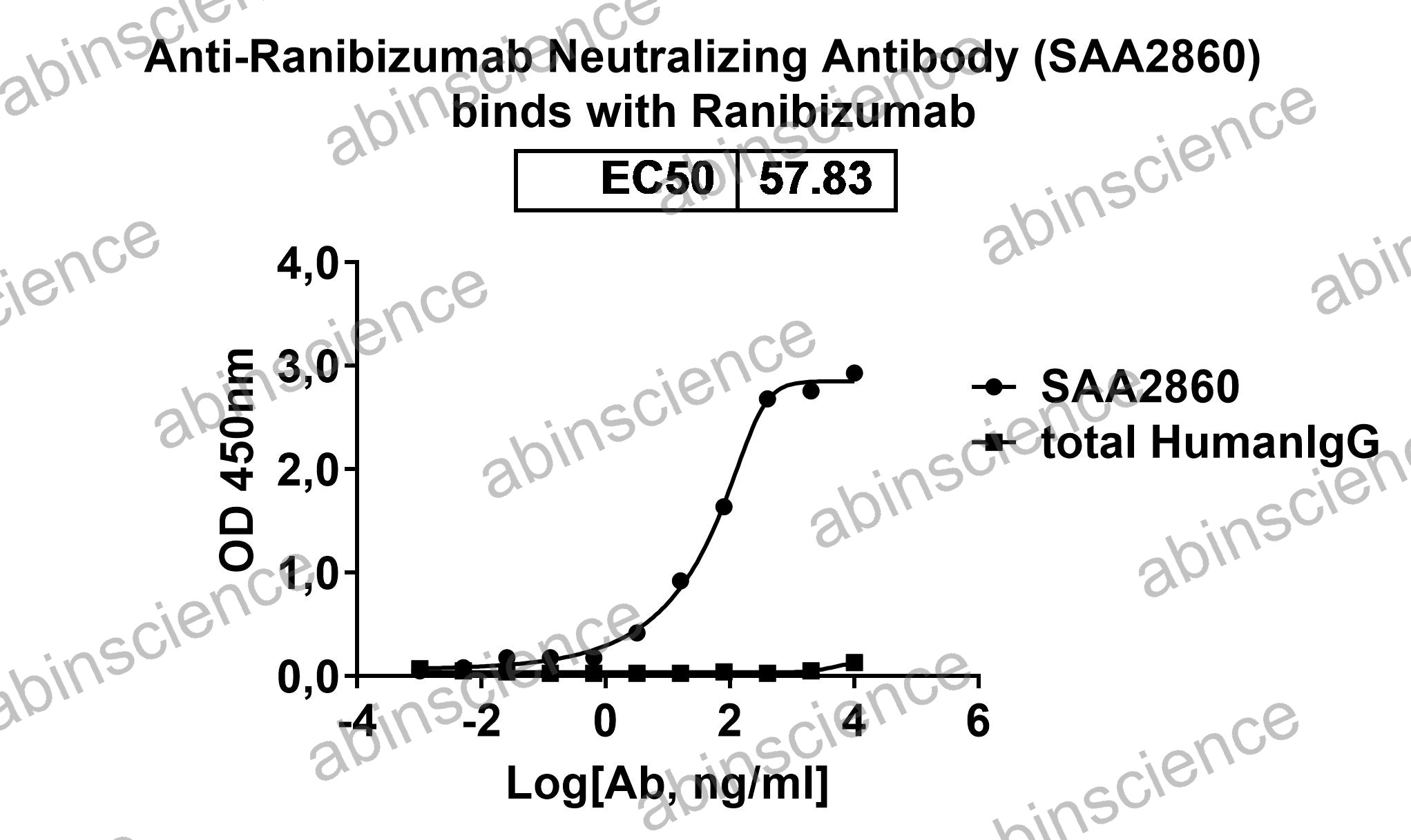 Anti-Ranibizumab Neutralizing Recombinant Antibody (SAA2860)