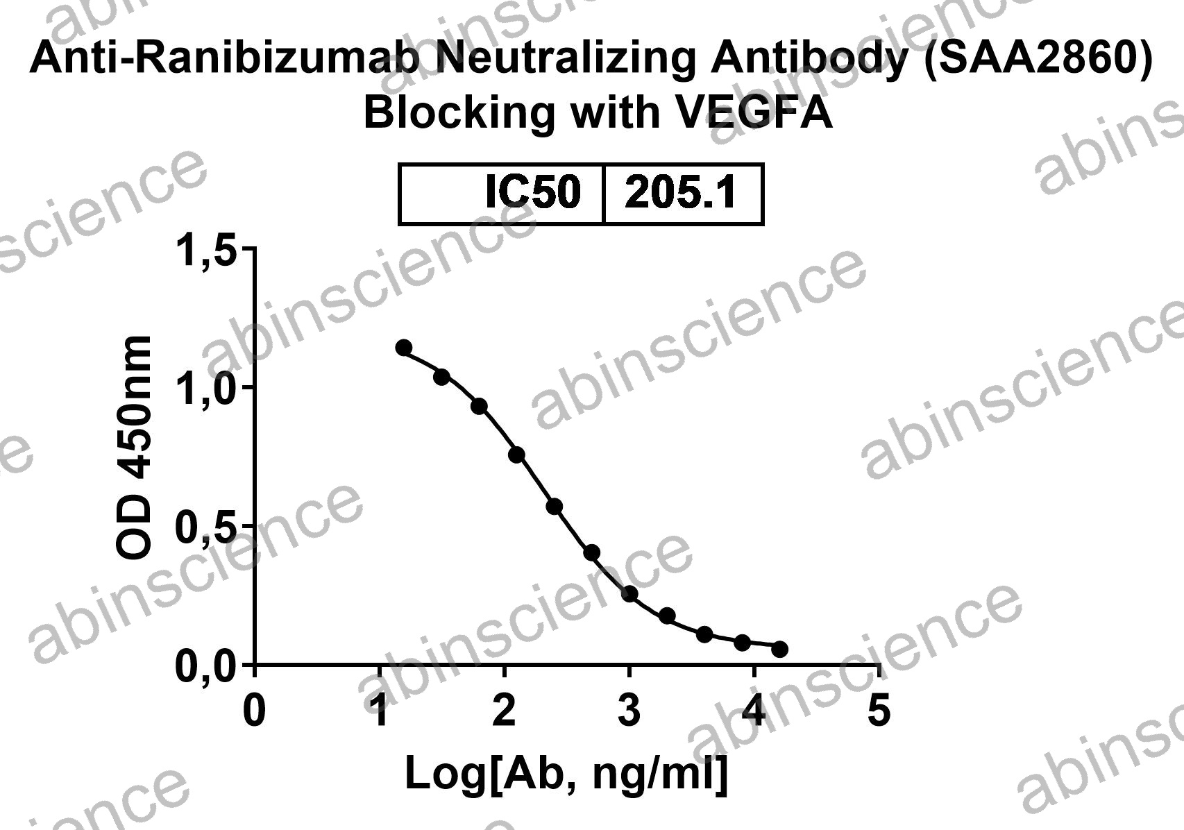 Anti-Ranibizumab Neutralizing Recombinant Antibody (SAA2860)