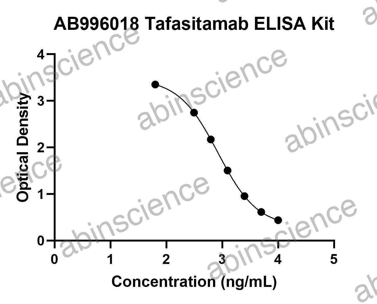 Tafasitamab ELISA Kit