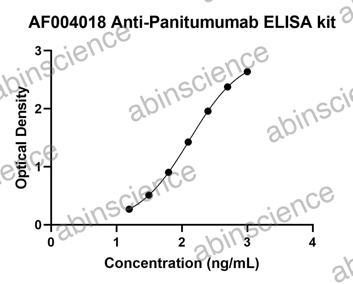 Anti-Panitumumab ELISA kit