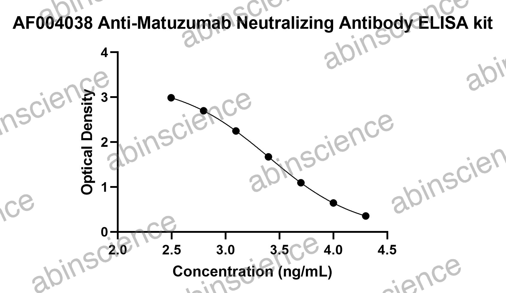 Anti-Matuzumab Neutralizing Antibody ELISA kit