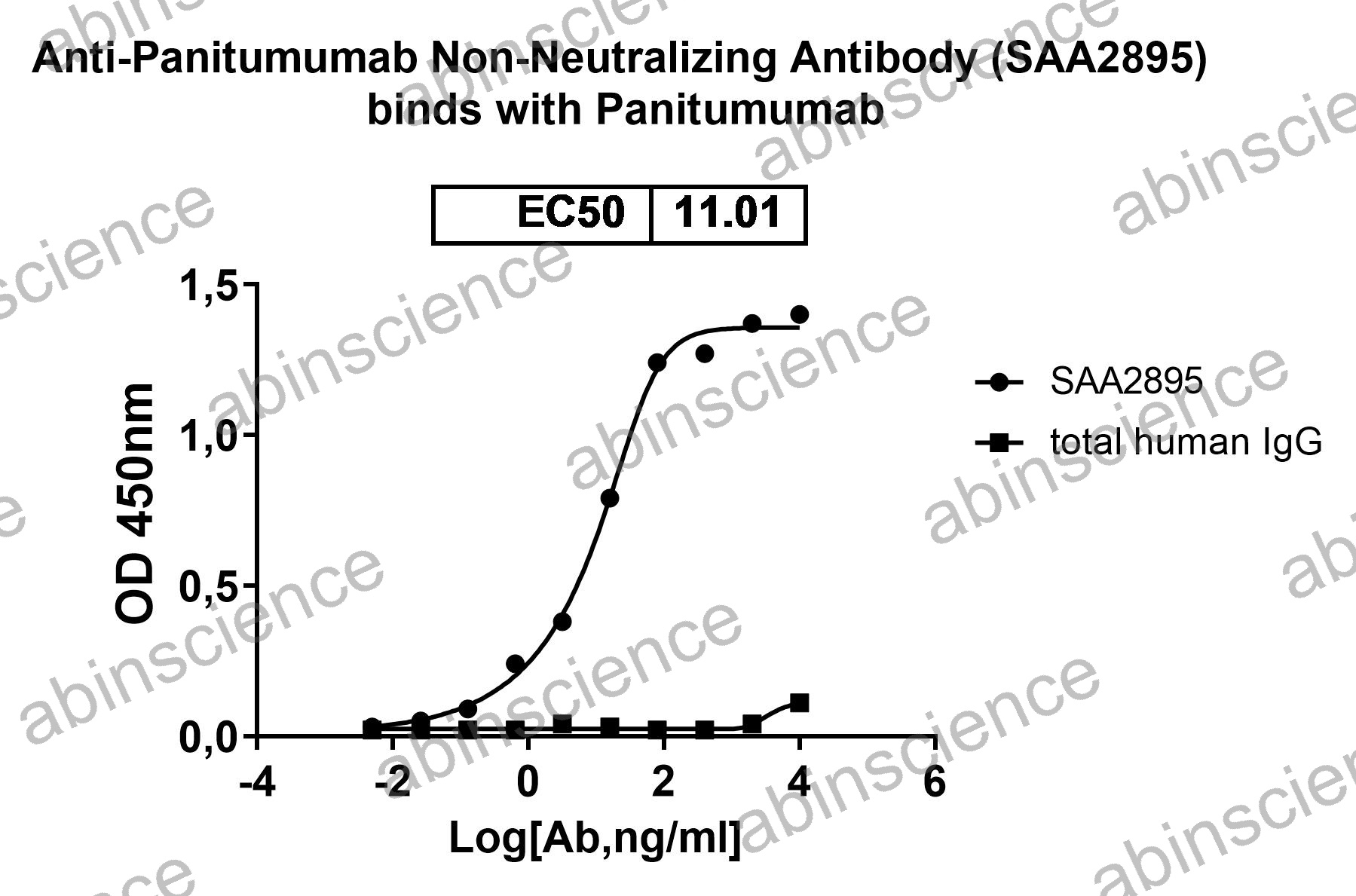 Anti-Panitumumab Non-Neutralizing Recombinant Antibody (SAA2895)