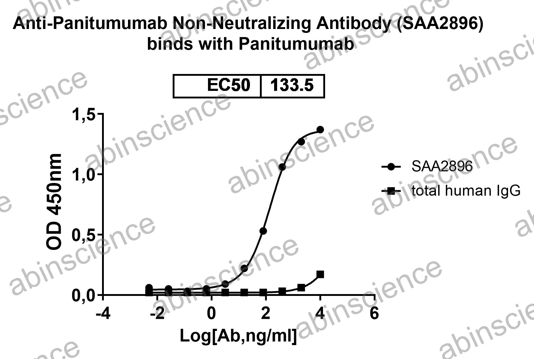 Anti-Panitumumab Non-Neutralizing Recombinant Antibody (SAA2896)