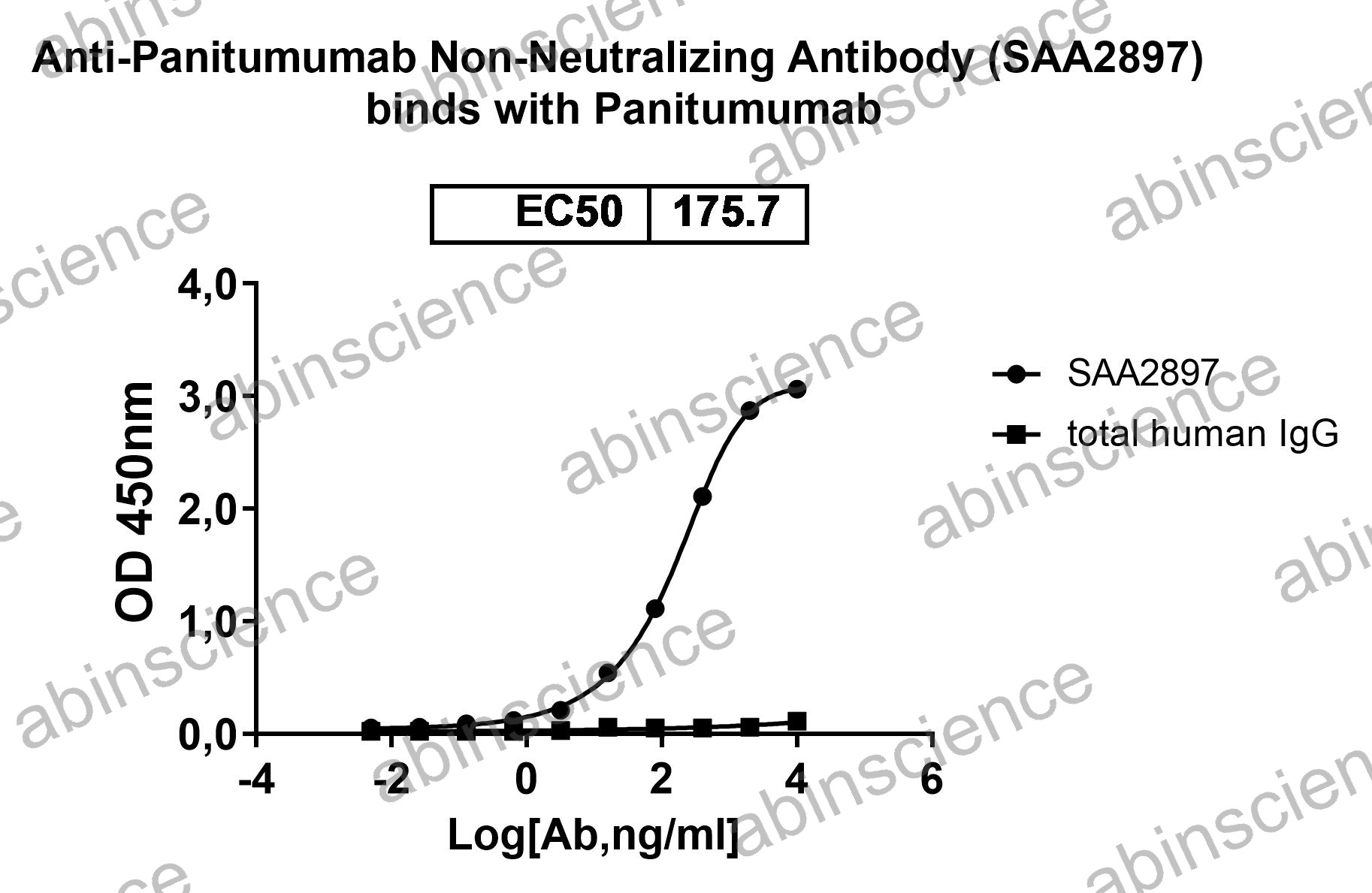 Anti-Panitumumab Non-Neutralizing Recombinant Antibody (SAA2897)