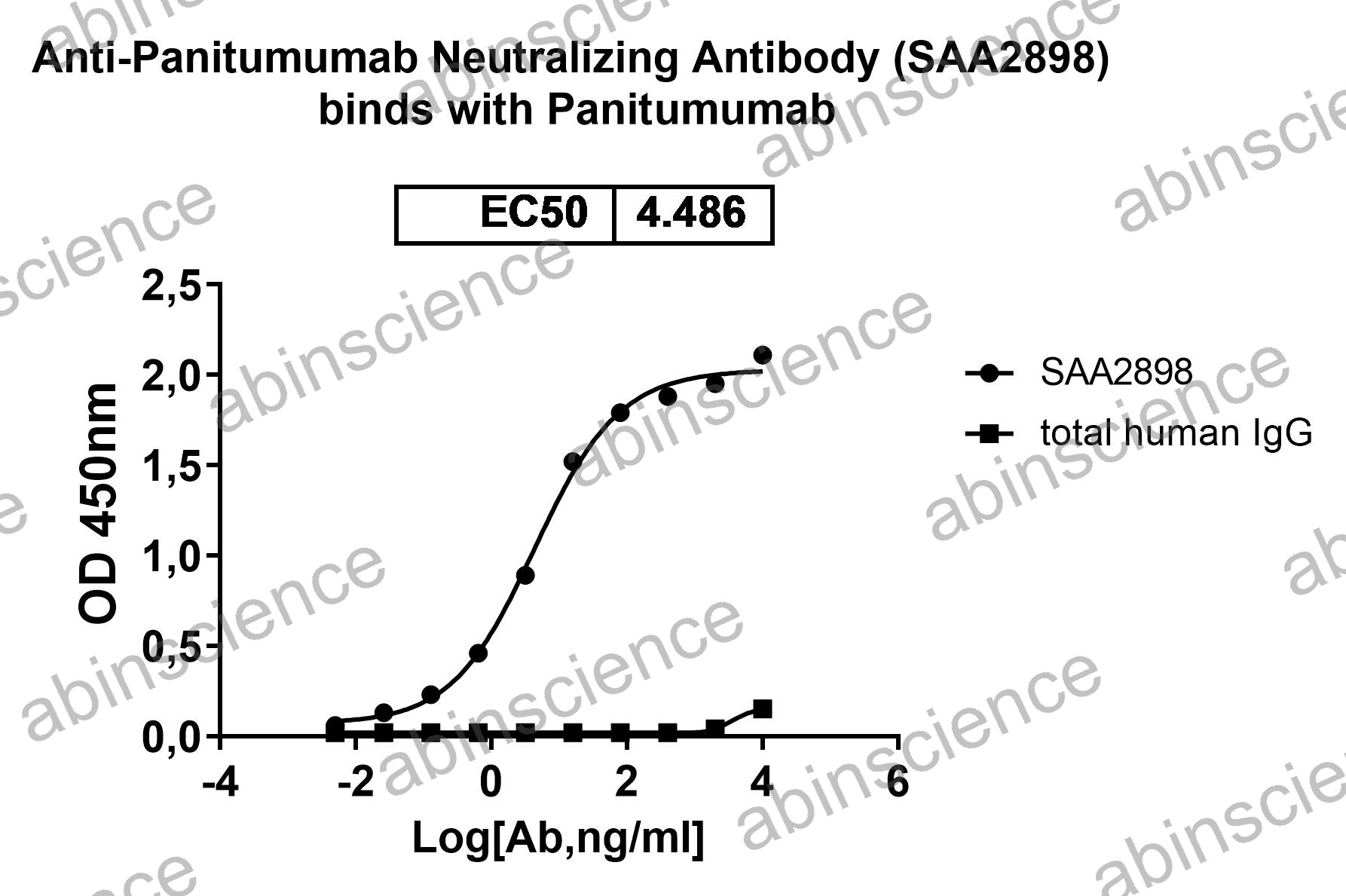 Anti-Panitumumab Neutralizing Recombinant Antibody (SAA2898)