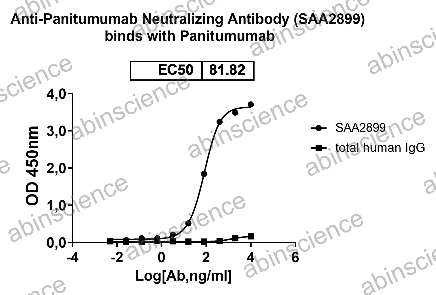 Anti-Panitumumab Neutralizing Recombinant Antibody (SAA2899)