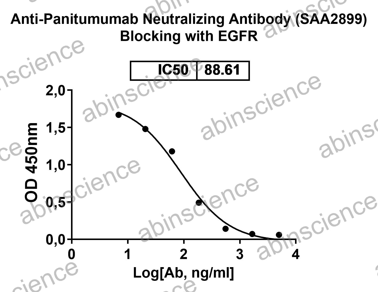 Anti-Panitumumab Neutralizing Recombinant Antibody (SAA2899)