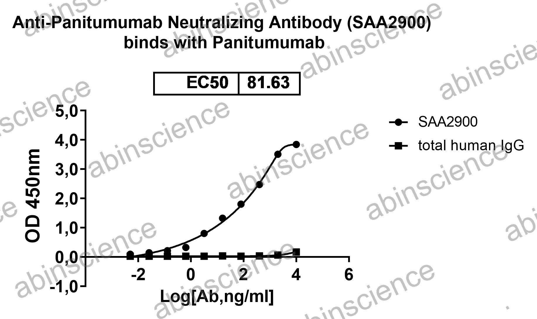 Anti-Panitumumab Neutralizing Recombinant Antibody (SAA2900)