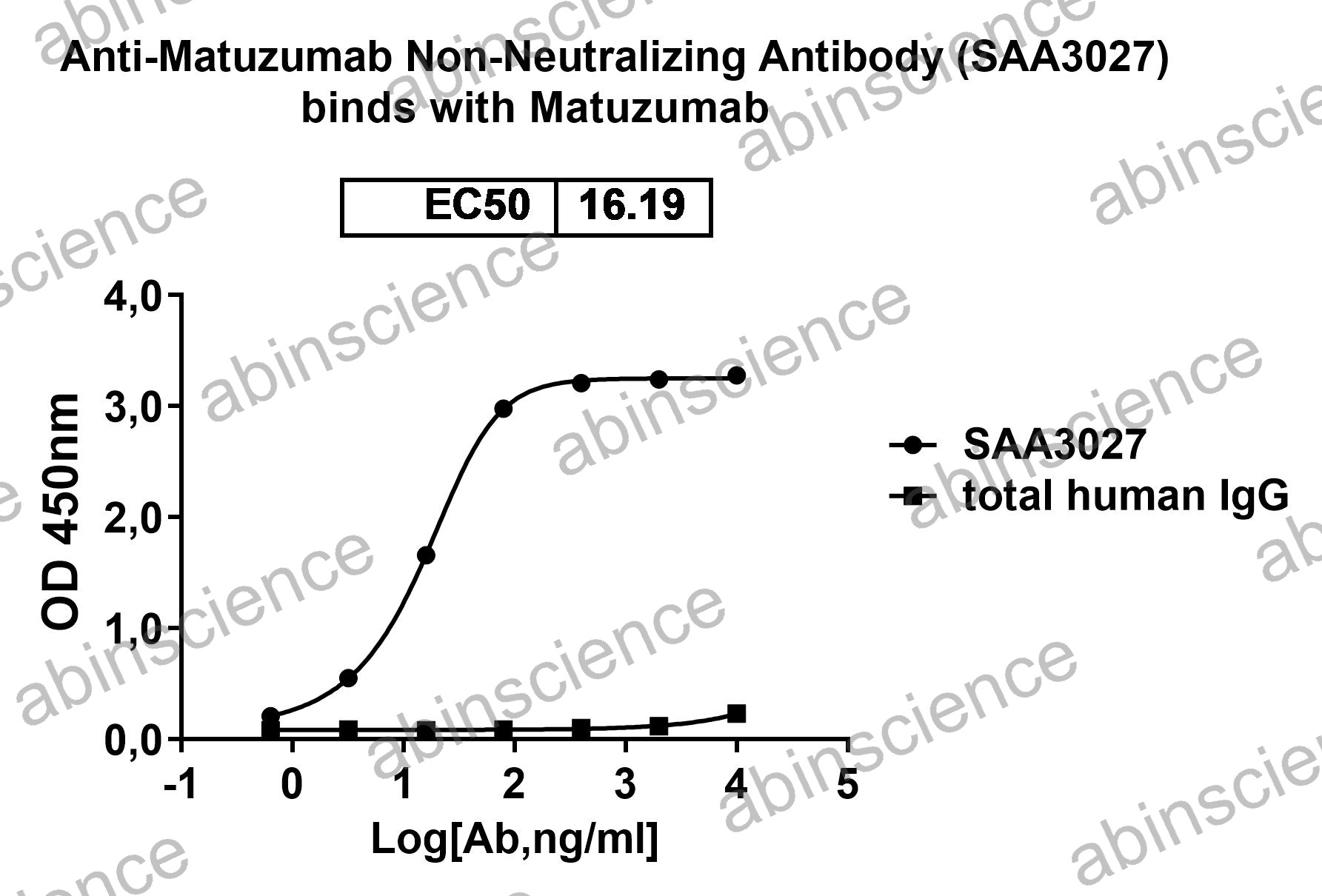 Anti-Matuzumab Non-Neutralizing Recombinant Antibody (SAA3027)