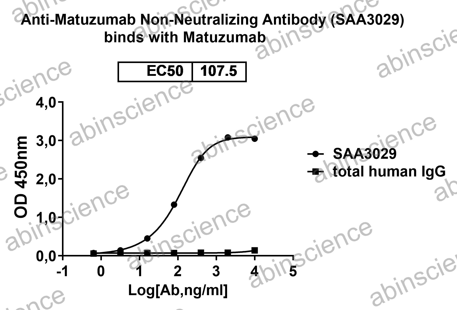 Anti-Matuzumab Non-Neutralizing Recombinant Antibody (SAA3029)