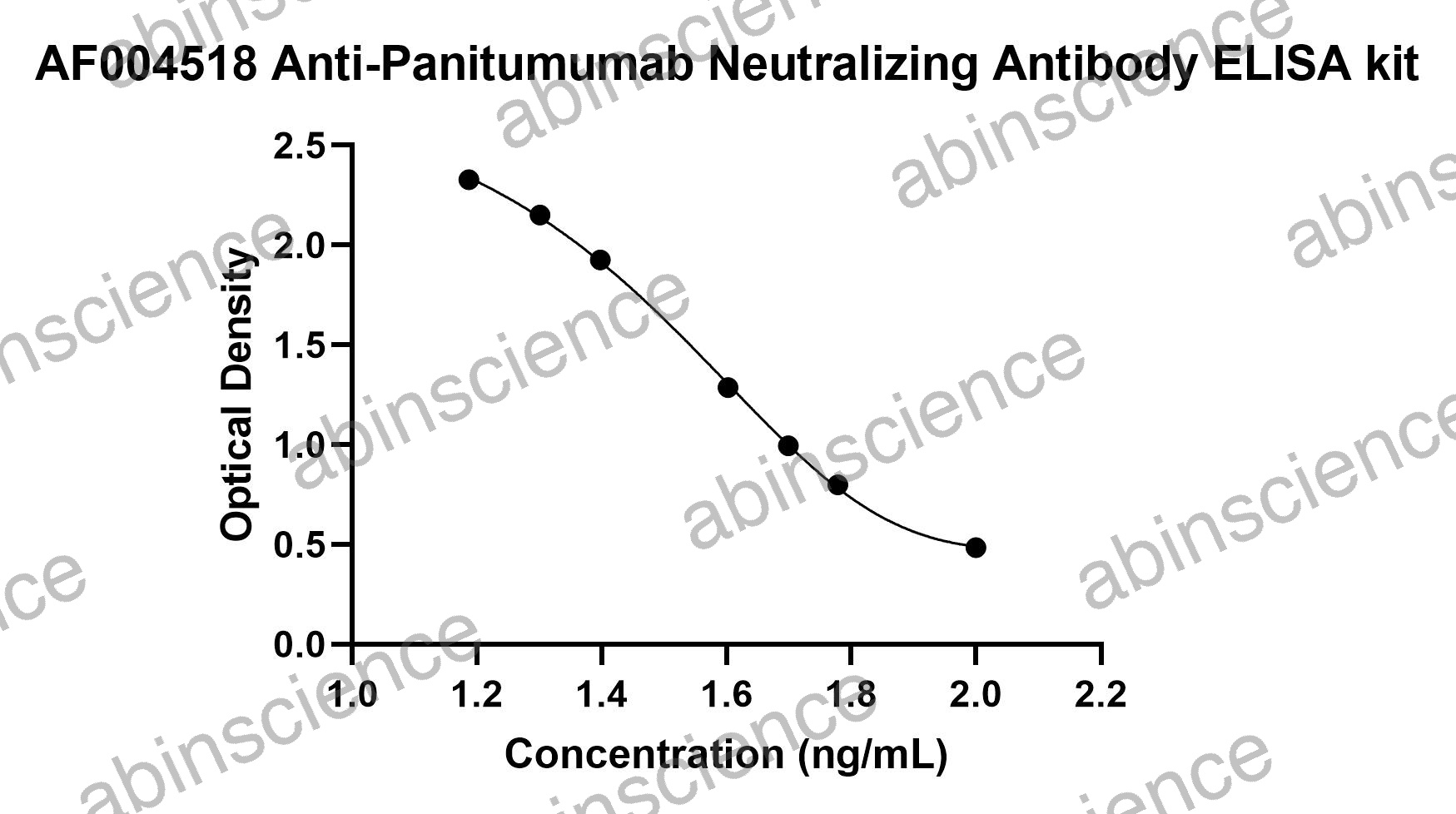 Anti-Panitumumab Neutralizing Antibody ELISA kit