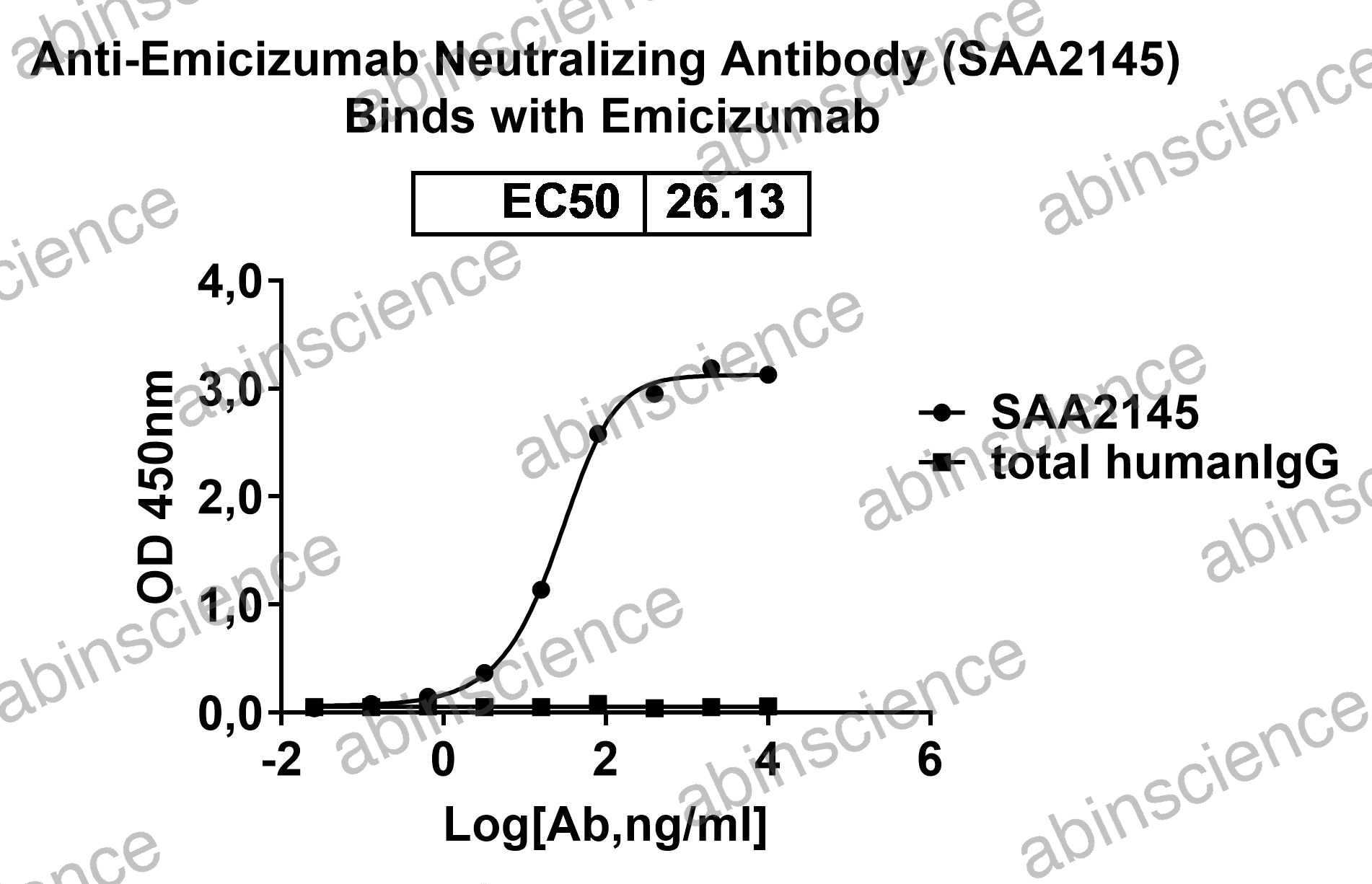 Anti-Emicizumab Neutralizing Recombinant Antibody (SAA2145)